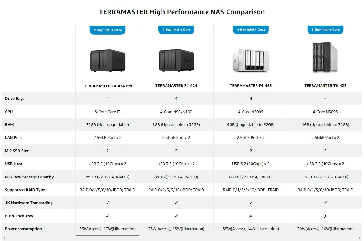 TERRAMASTER F4-424 Pro NAS Storage – 4Bay Core i3 8-Core 8-Thread CPU, 32GB DDR5 RAM, Network Attached Storage (Diskless)