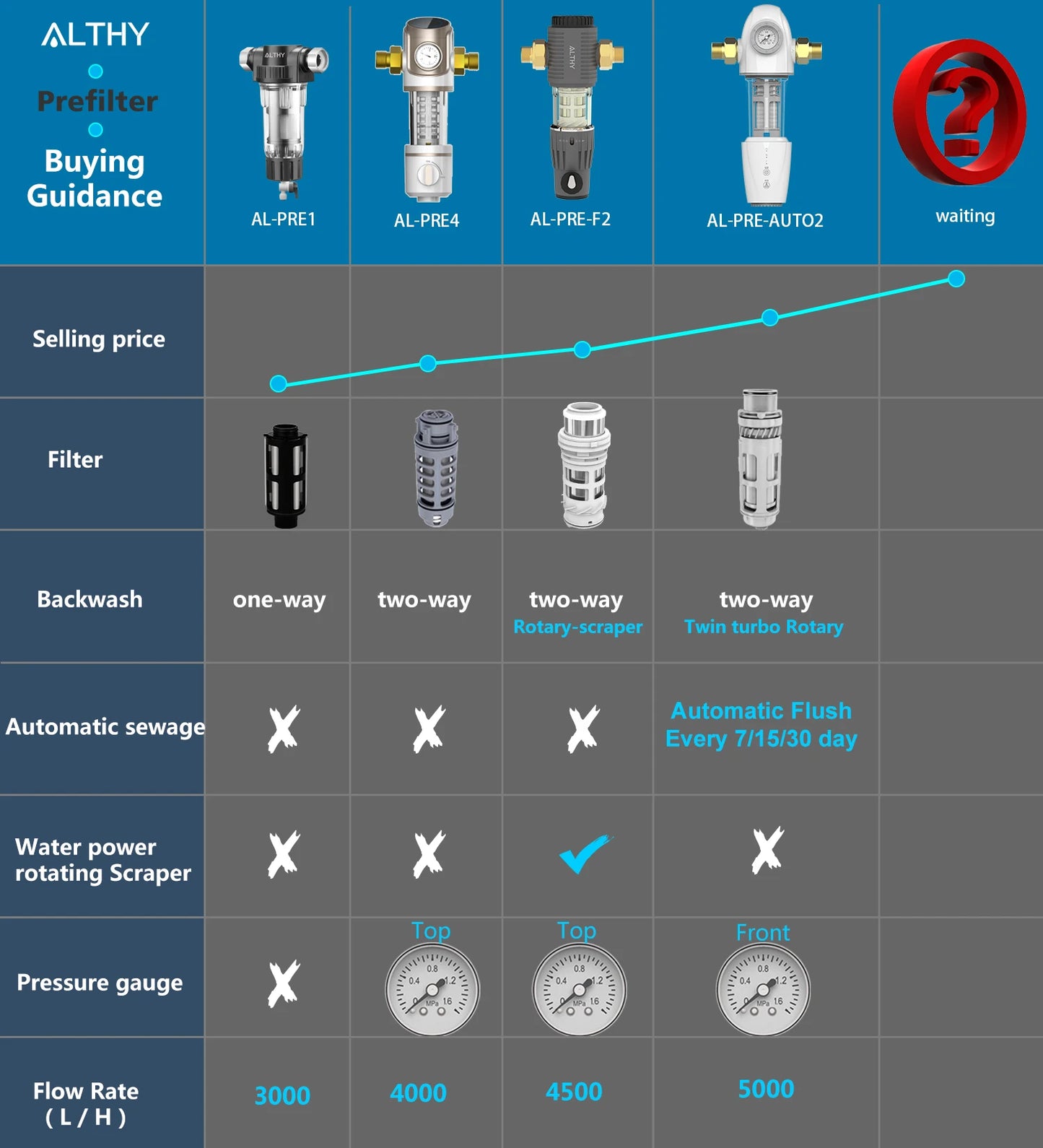 ALTHY PRE-AUTO2 Automatic Flushing Backwash Prefilter Spin Down Sediment Water Filter Central Whole House Purifier System