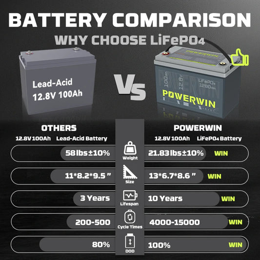POWERWIN BT100 12.8V 100Ah 1280Wh LiFePO4 Battery 4000+Deep Cycle Rechargeable Built-in BMS Grade A Cell Solar Power Inverter