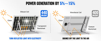 ECO-WORTHY Bifacial 100 Watt 12 Volt Solar Panel Monocrystalline Rigid High-Efficiency PV Module Power Charger for Sunsheds,Rvs