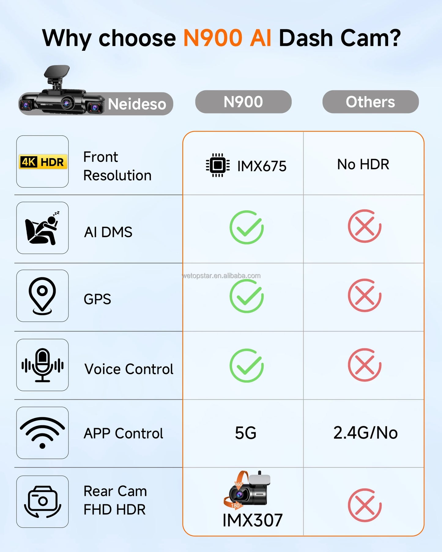 4 Lens Dash Cam with AI DMS Front 4K Recording STARVIS 2 Dashcam Built-in GPS Car Black Box with Parking Monitoring
