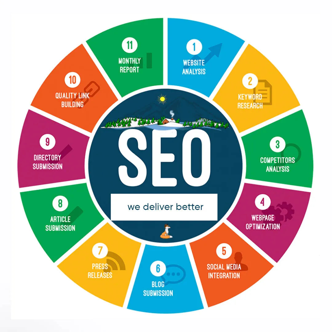 Vacation Planning 2024 Best Seo by Best SEO for Travel Agencies and SEO Automotive Dealerships and Car Sales