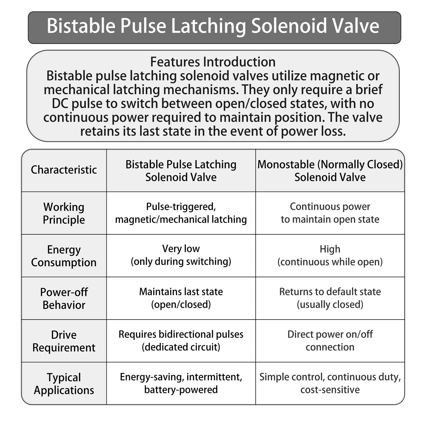 Goldenland 1/2 Inch Latching Brass Solenoid Valve, DC 4.5V-6.0V Pulse Bistable for Touchless Faucets Water OEM