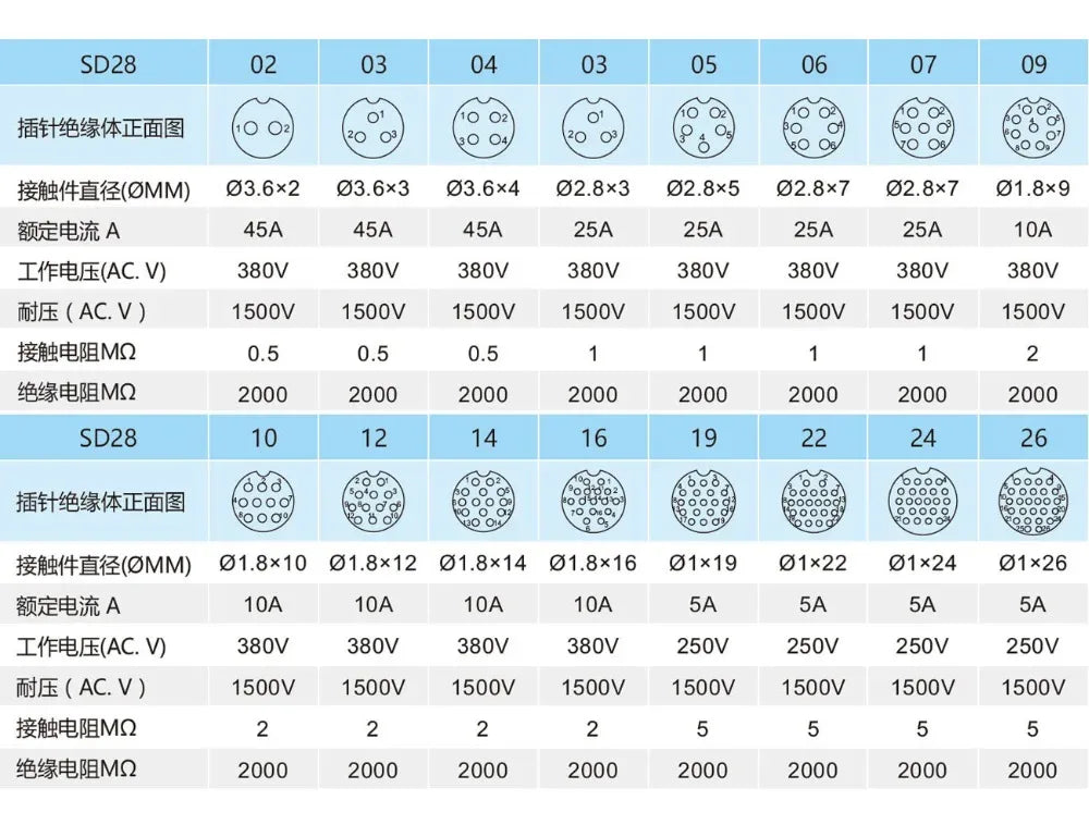 SD28  waterproof connector 2 3 4 5 6 7 9 10 12 14 16 19 22 24 26pin power cable  wire connectors SP28 plug and socket IP68