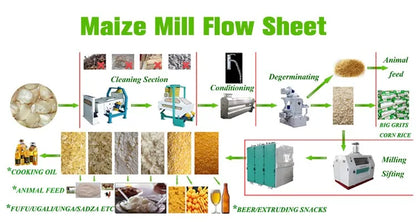 Corn Flour Mill  High Quality Maize Flour Milling Machine to Make Super White Maize