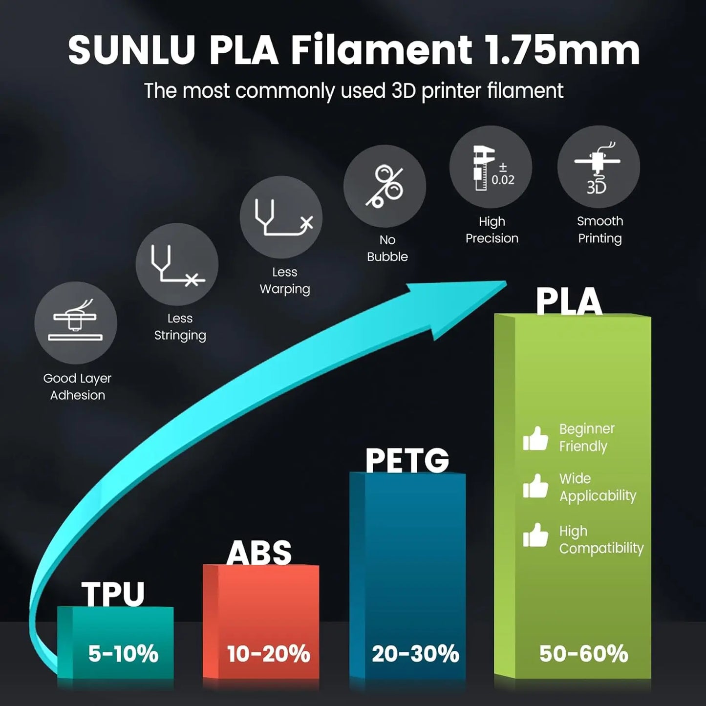 SUNLU 1KG PLA /Clear 3D Printer Filament 1.75mm 1000g Spool (2.2lbs) Neatly Arranged No Knot Filament Fit Most FDM Printer