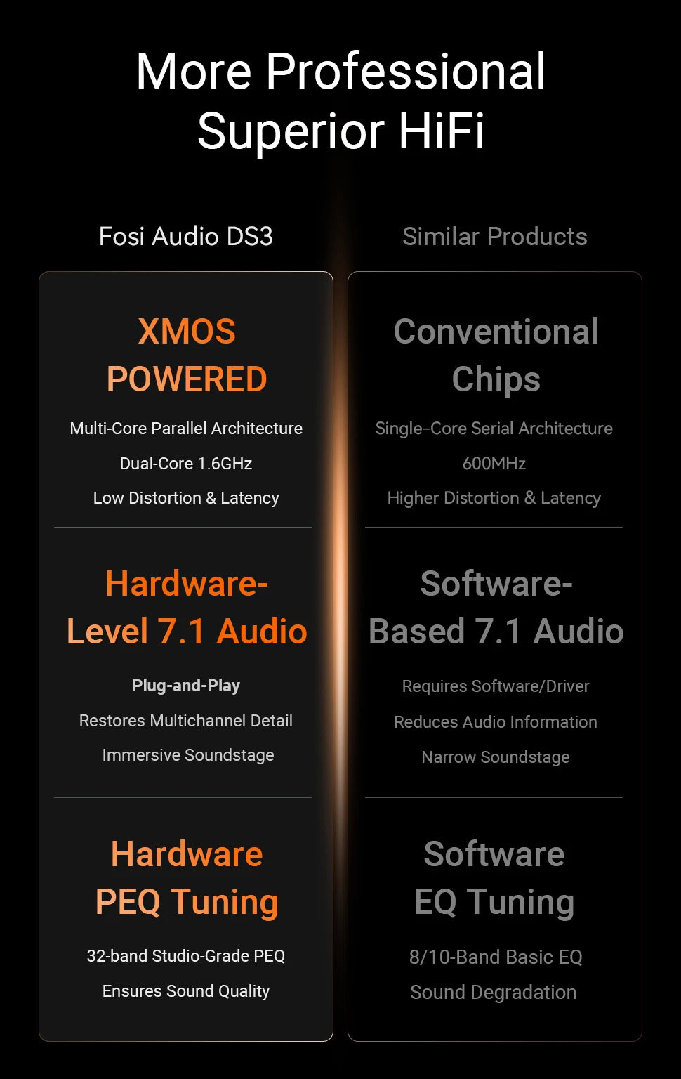 Fosi Audio DS3 DAC Amp Portable HIFI Headphone Amplifer  XMOS XU316 DSD512   dongle dac 4.4mm Balanced/3.5mm Jack