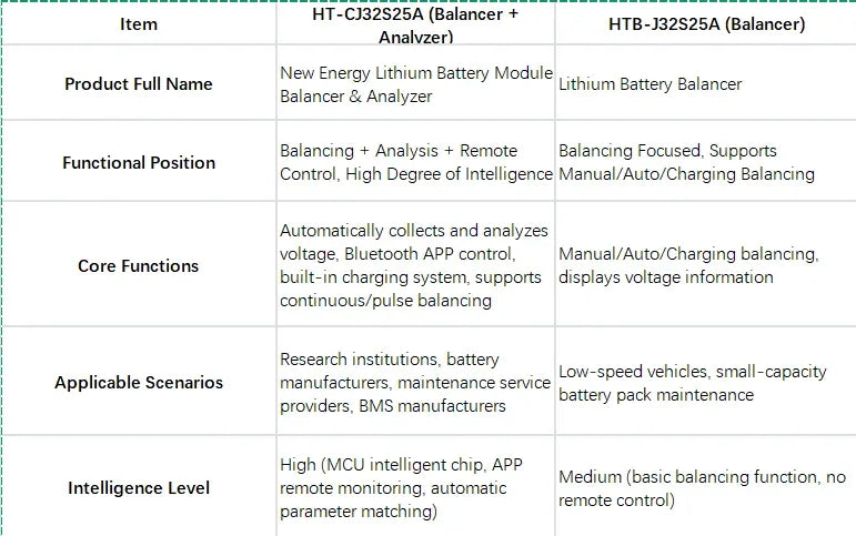 Heltec 2s-24s 32S battery automatic equalizer 4A7A Electric vehicle/Car Battery voltage balance 32s WIFI 25A Repair equipment