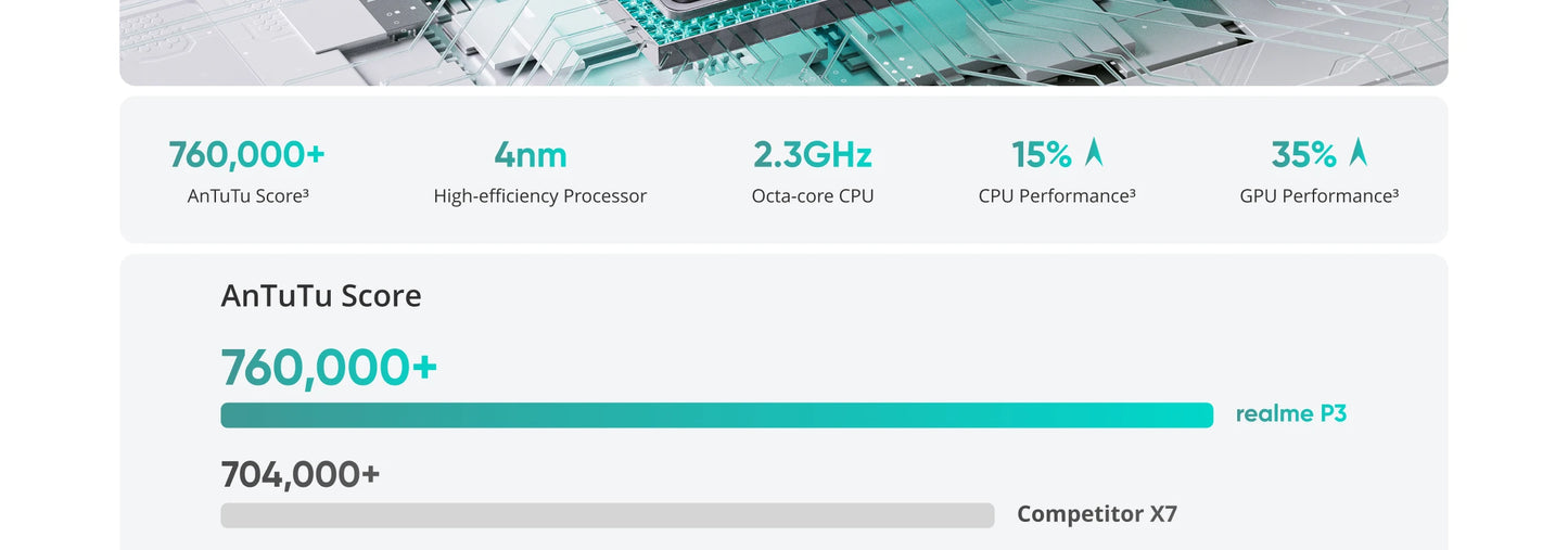 [Clearance] realme P3 5G Smartphone 5260mAh Battery NFC Snapdragon 6 Gen 4 Chipset 6.67" 120Hz AMOLED Display Global Version