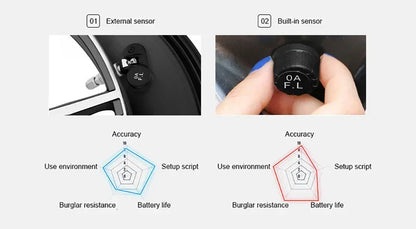 Wireless Solar Charging TPMS Real-time Monitoring with Electronic Clock Display 4 Sensors Tire Pressure Monitoring System