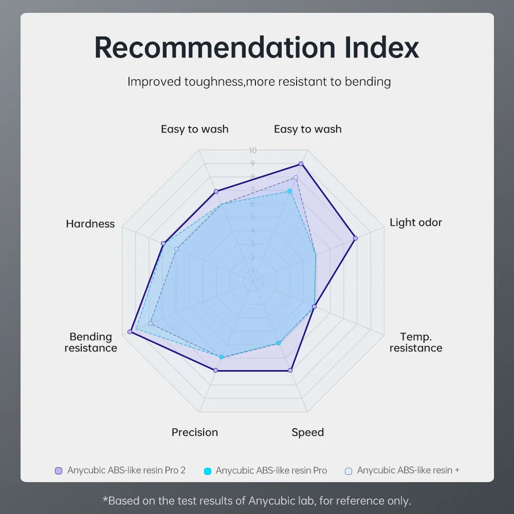 Newest Anycubic 20kg ABS-Like+ Resin Pro 2 Rapid UV Curing 405nm Standard Photopolymer Resin ABS 3D Resin High Precision for LCD