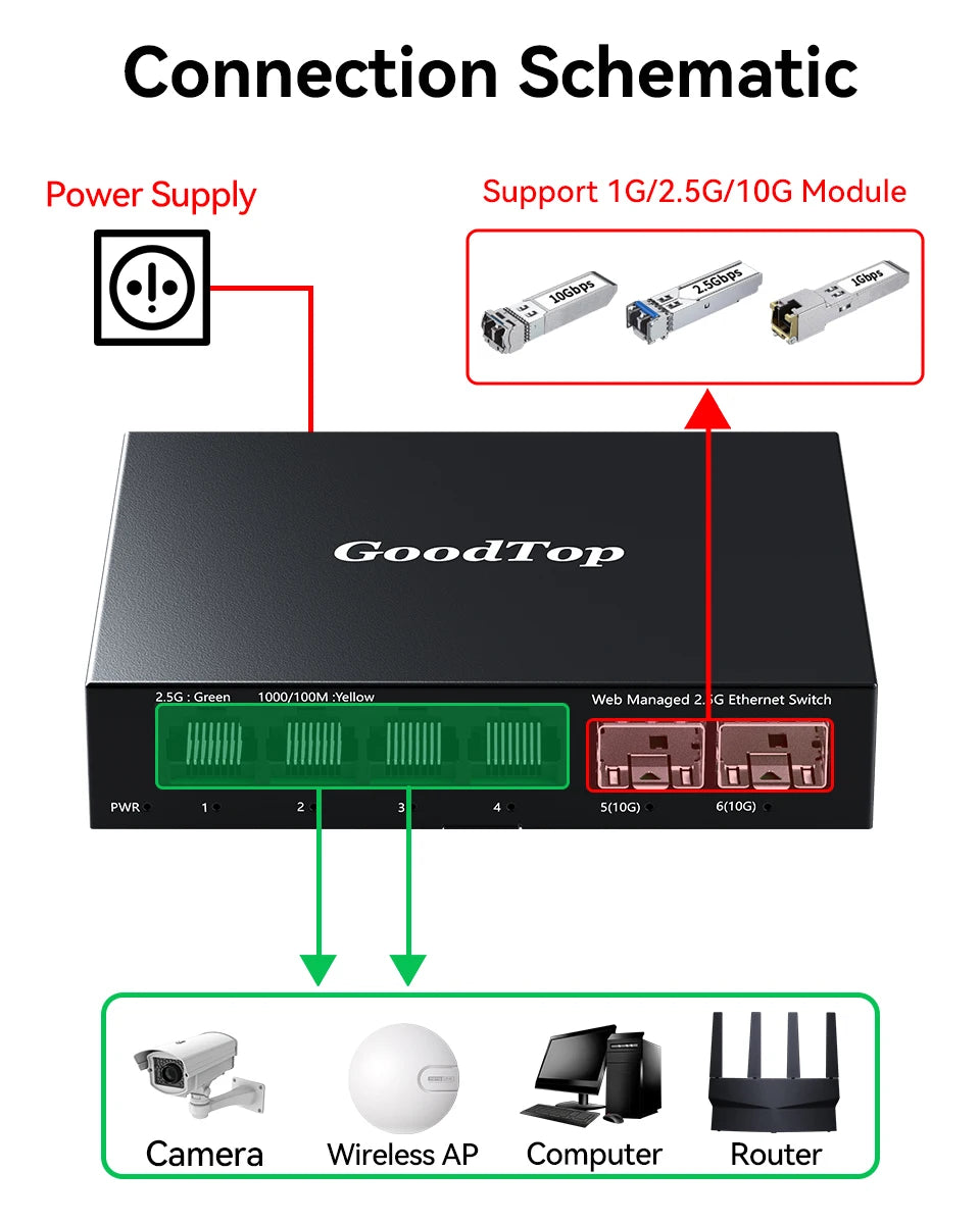 GoodTop 2.5GbE Managed Switch 6 Port 2.5GBASE-T Network Switcher 10G SFP+ Slot Uplink Web Managed Hub Internet Splitter Fanless