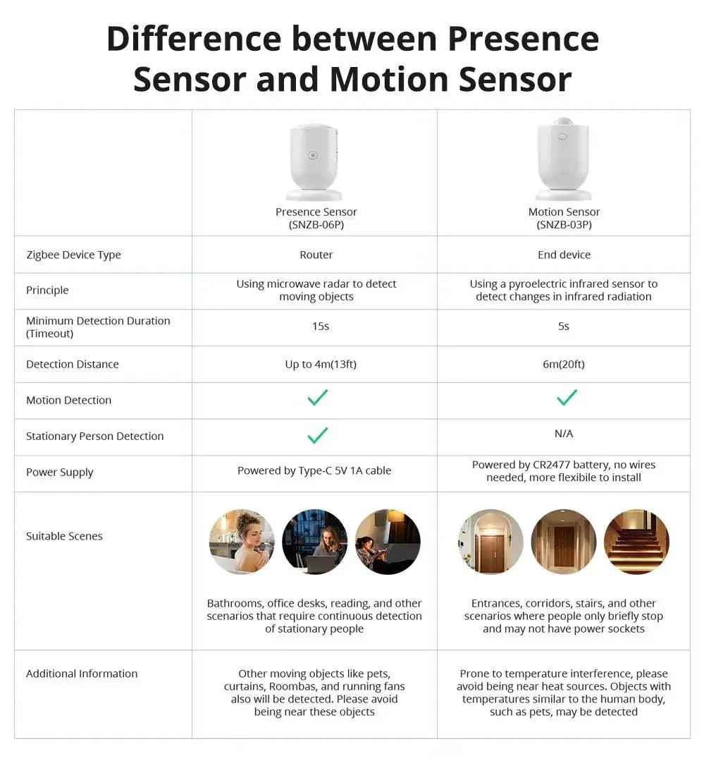 SONOFF SNZB 06P Zigbee Human Presence Sensor SNZB-06P Detector Motion Light Sensing Smart Home Automation Work with Alexa Google