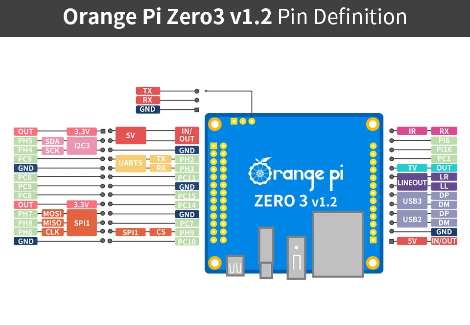 Orange Pi Zero3 1GB LPDDR4 RAM Allwinner H618 Developmetn Board SBC