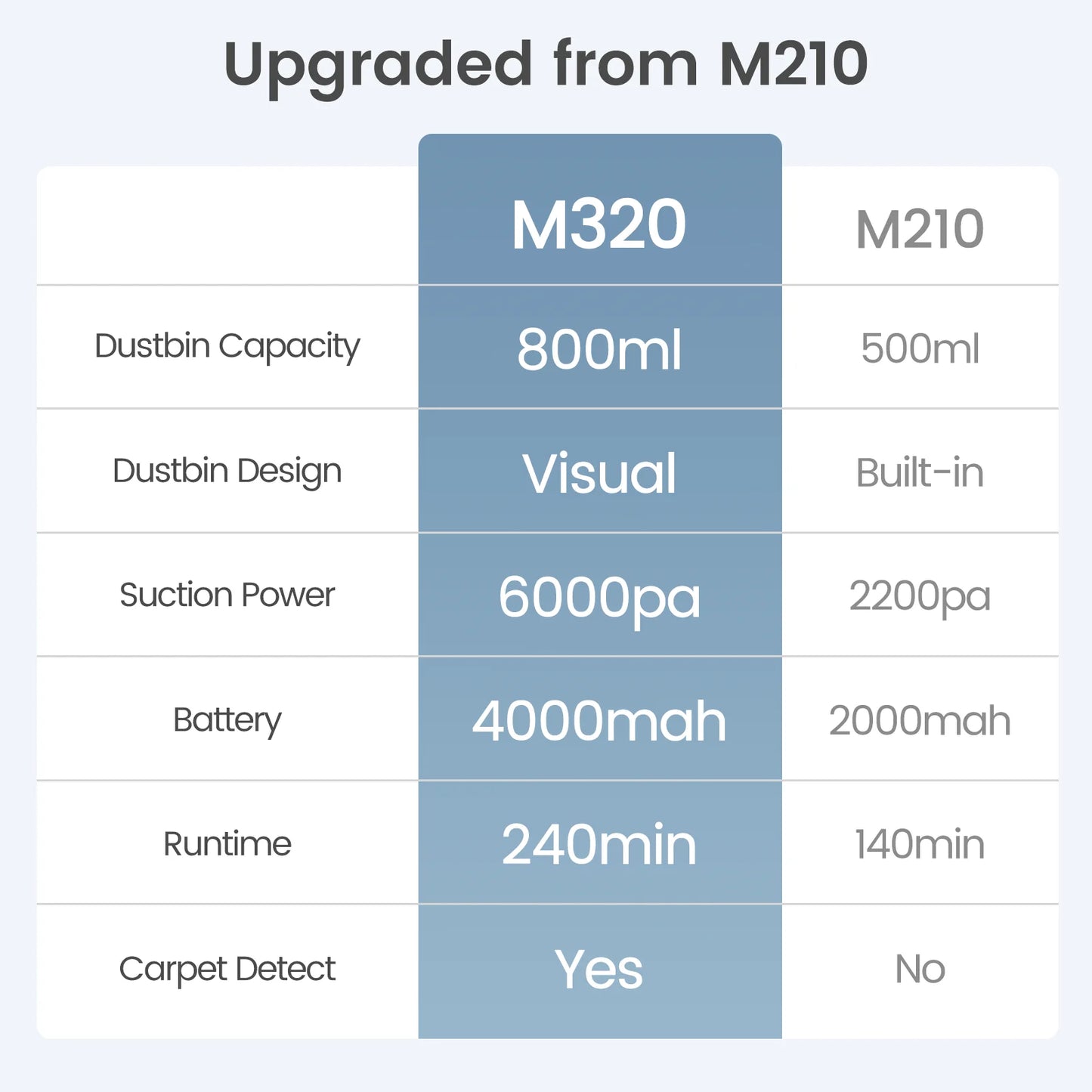Lefant M320 cordless Robot Vacuum Cleaner and mop, 6000Pa ,210 Mins Runtime,Self-Charging,Ideal for Hard Floor, Pet Hair,Carpet