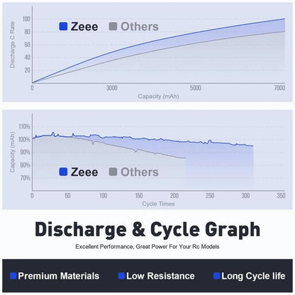 2pcs Zeee 4S Lipo FPV Drone Battery 14.8V 3300mAh 50C Softcase with XT60 Plug for RC Car RC Helicopters Trucks RC Model Parts