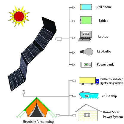 100W Foldable Solar Panel DC+USB Fast Charging 18V Portable Folding Bag Power Bank for Mobile Phone Camping Outdoor Emergency
