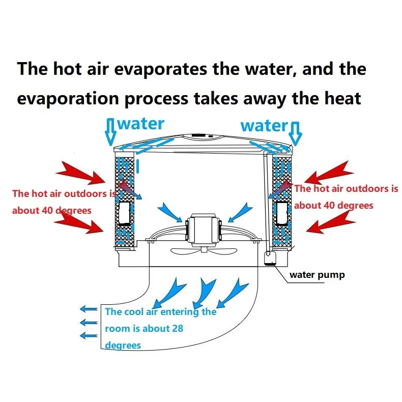 1.5kw 220v Outdoor Evaporative Mobile Wall Mounted Window Type Industrial Water Air Cooler Air Conditioner