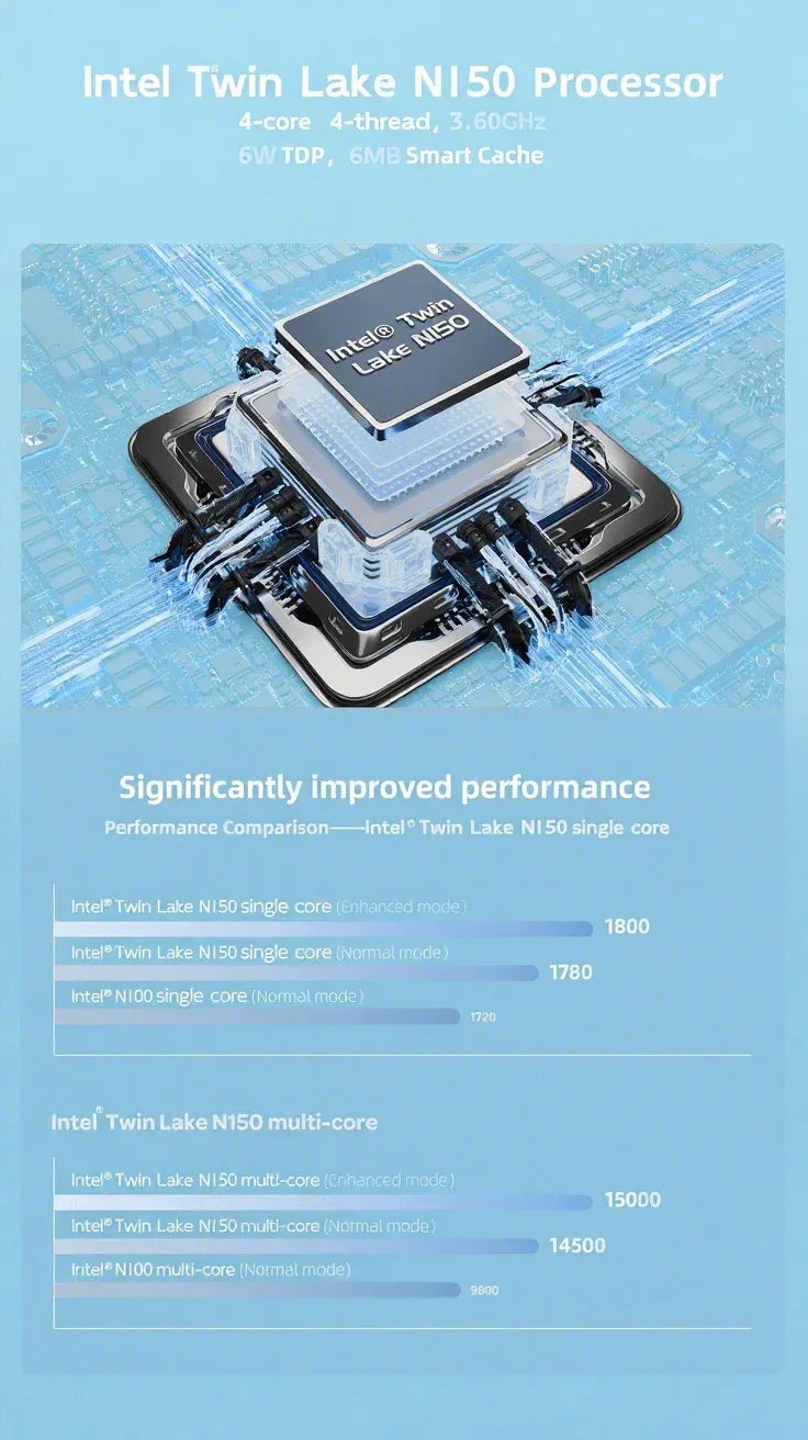 Mini PC SOYO Intel Twin Lake N150 Procesador LPDDR5 12GB RAM 512GB ROM Windows 11 Pro MiniPC WiFi 5 Desktop Computer