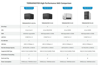 TERRAMASTER F4-424 Pro NAS Storage – 4Bay Core i3 8-Core 8-Thread CPU, 32GB DDR5 RAM, Network Attached Storage  (Diskless)