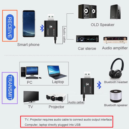 GRWIBEOU 2 IN1 USB wireless Bluetooth adapter 5.0 suitable for computer TV laptop computer speakers earphones Bluetooth adapter