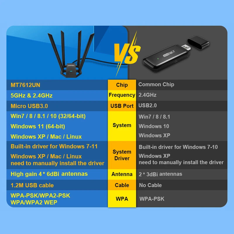 COMFAST 1300M Adaptador Wi Fi Banda Dupla Sem Fio 2.4G/ 5GHz 4 Antenna USB3.0 Wireless USB Placa Wifi Pra PC  Kali Linux Adapter