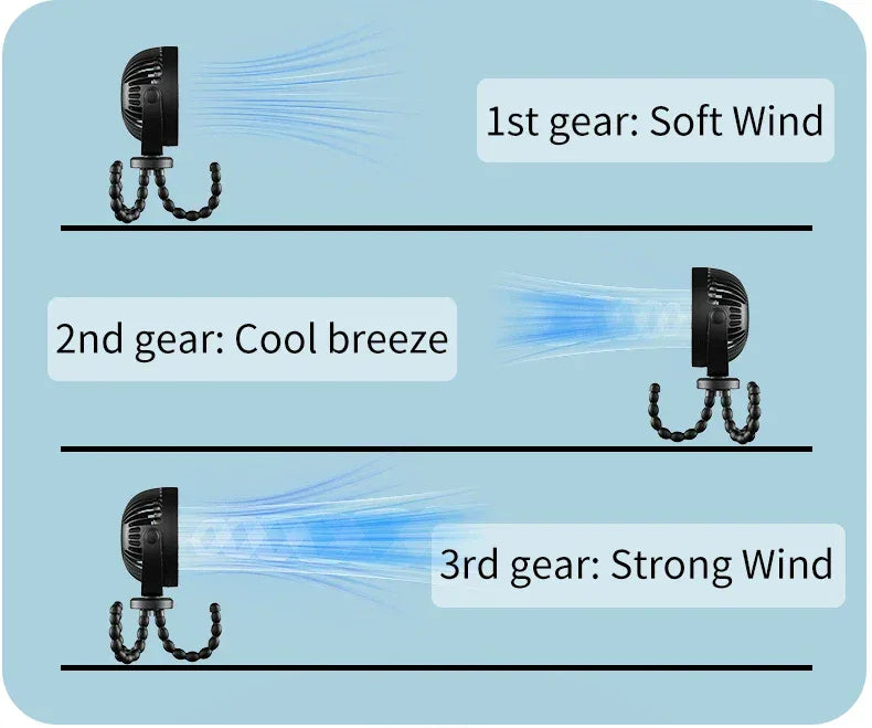 Mini Portable Stroller Fan,3 Speed Rechargeable,360° Rotate Flexible Tripod Better Cooling for Car Seat Crib Treadmill 5000mAh