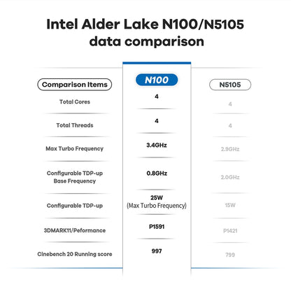 Beelink Mini S13 Intel Twin Lake N150 S12 Pro N100 16G 500G Windows 11 Mini S 11th N5095 DDR4 8GB 128GB Desktop Computer N95