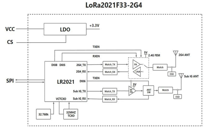 G-NiceRF | 2PCS LoRa2021F33-2G4 2W High Power LoRa Module FLRC up to 2.6Mbps, Sub-GHz Sensitivity up to -144dBm LR2021 Chipset