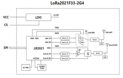 G-NiceRF | 2PCS LoRa2021F33-2G4 2W High Power LoRa Module FLRC up to 2.6Mbps, Sub-GHz Sensitivity up to -144dBm LR2021 Chipset
