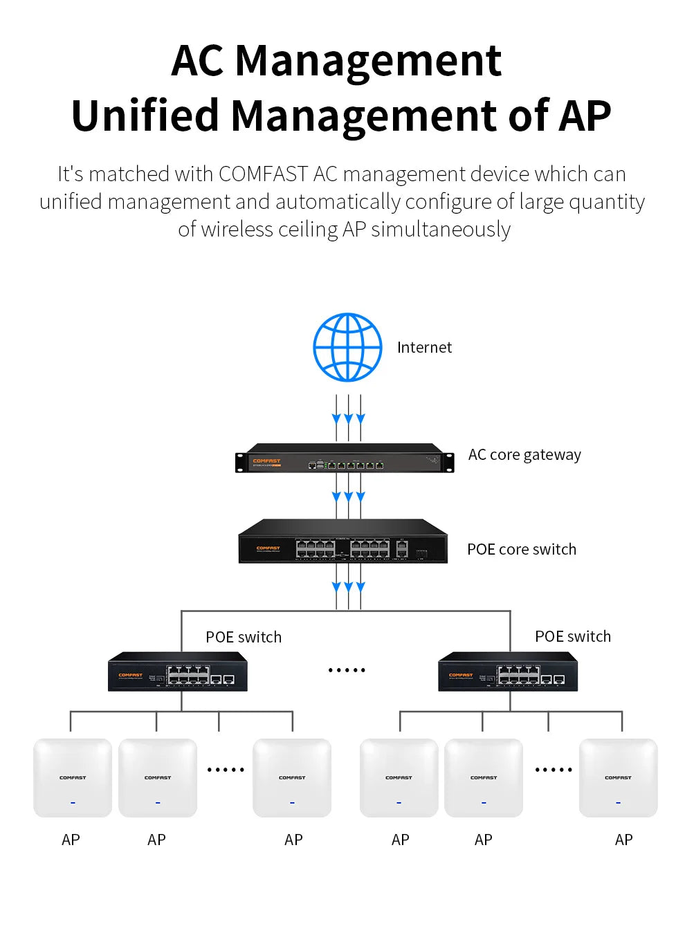 COMFAST WiFi6 High Power Ceiling AP AX3000 Gigabit Wireless Cover Access Point 2.4G 5Ghz 802.11AX Wi-Fi POE MU-MIMO CF-E393AX