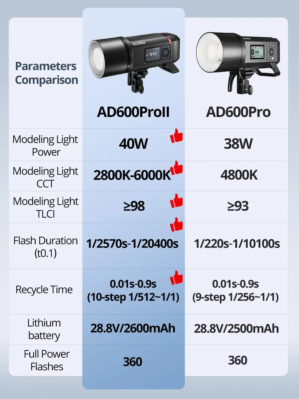 Godox AD II Series Out-door TTL Flash AD100/200/300/400/600PROII For Nikon Canon Sony Fuji Olympus LED Modeling Lamp