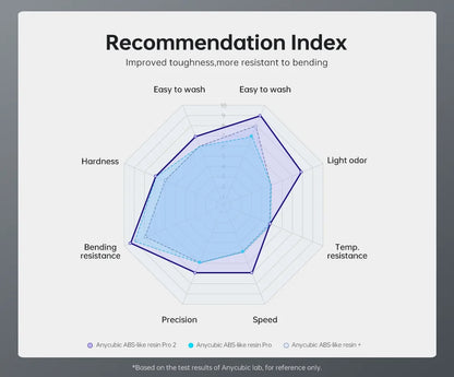 Newest Anycubic 20kg ABS-Like+ Resin Pro 2 Rapid UV Curing 405nm Standard Photopolymer Resin ABS 3D Resin High Precision for LCD