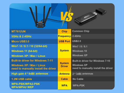 COMFAST 1300M Adaptador Wi Fi Banda Dupla Sem Fio 2.4G/ 5GHz 4 Antenna USB3.0 Wireless USB Placa Wifi Pra PC  Kali Linux Adapter
