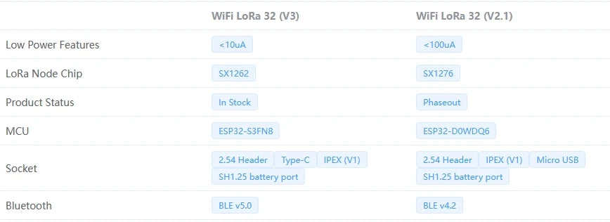 Heltec WiFi LoRa 32 V3 Dev-board with SX1262 and ESP32-S3FN8 Chip OLED, Meshtastic Mesh Network Paxcounter Support Heltec v3