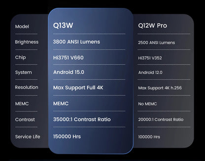 Touyinger Q13W 3800ANSI Full HD 4K Decoder Android 15 Support MEMC Smart TV Home Theater Fully Sealed Optical Projector