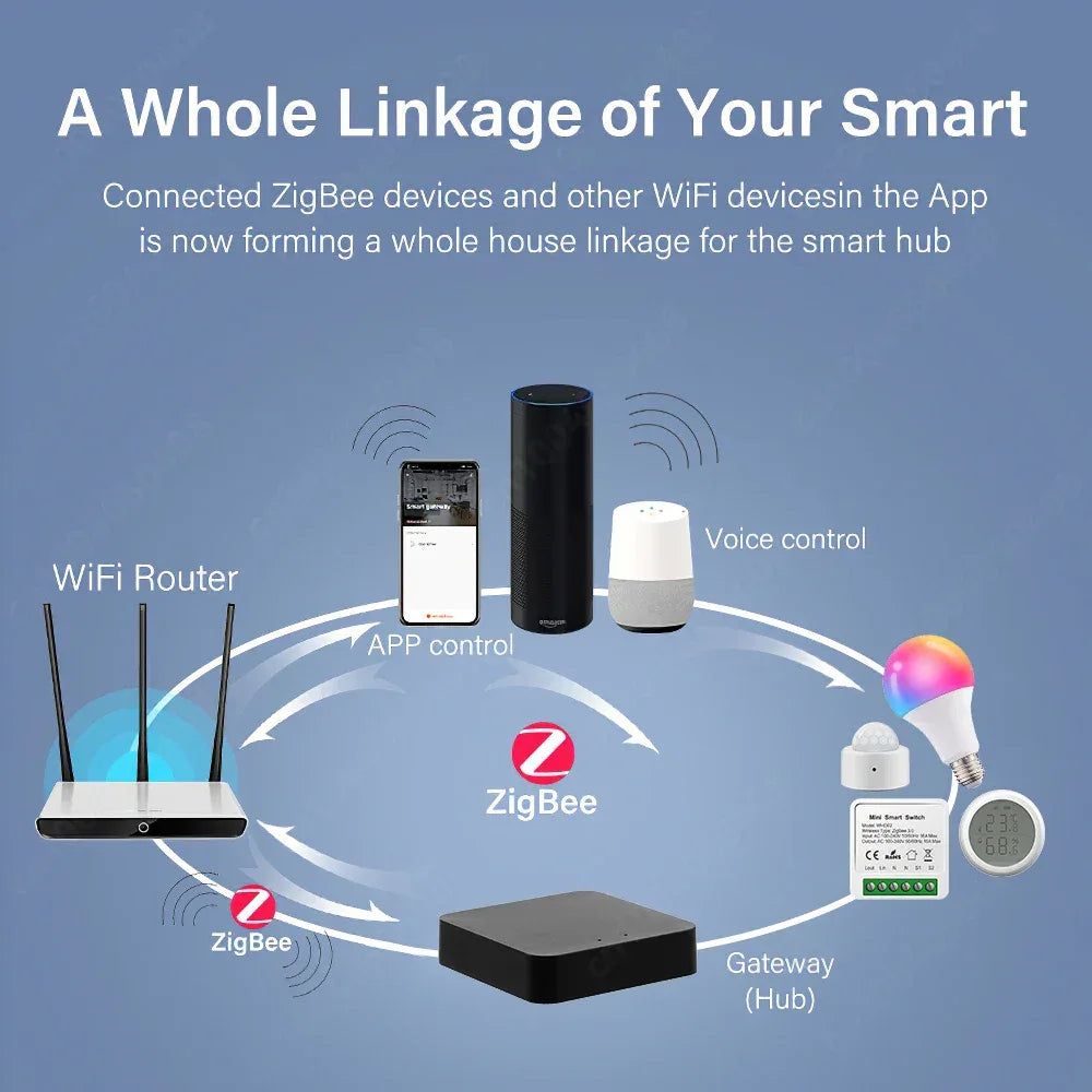 Tuya Multi-mode Gateway Hub Bluetooth Mesh Smart Home Automation ZigBee WiFi Wireless Bridge Works with Alexa Google Smart Life