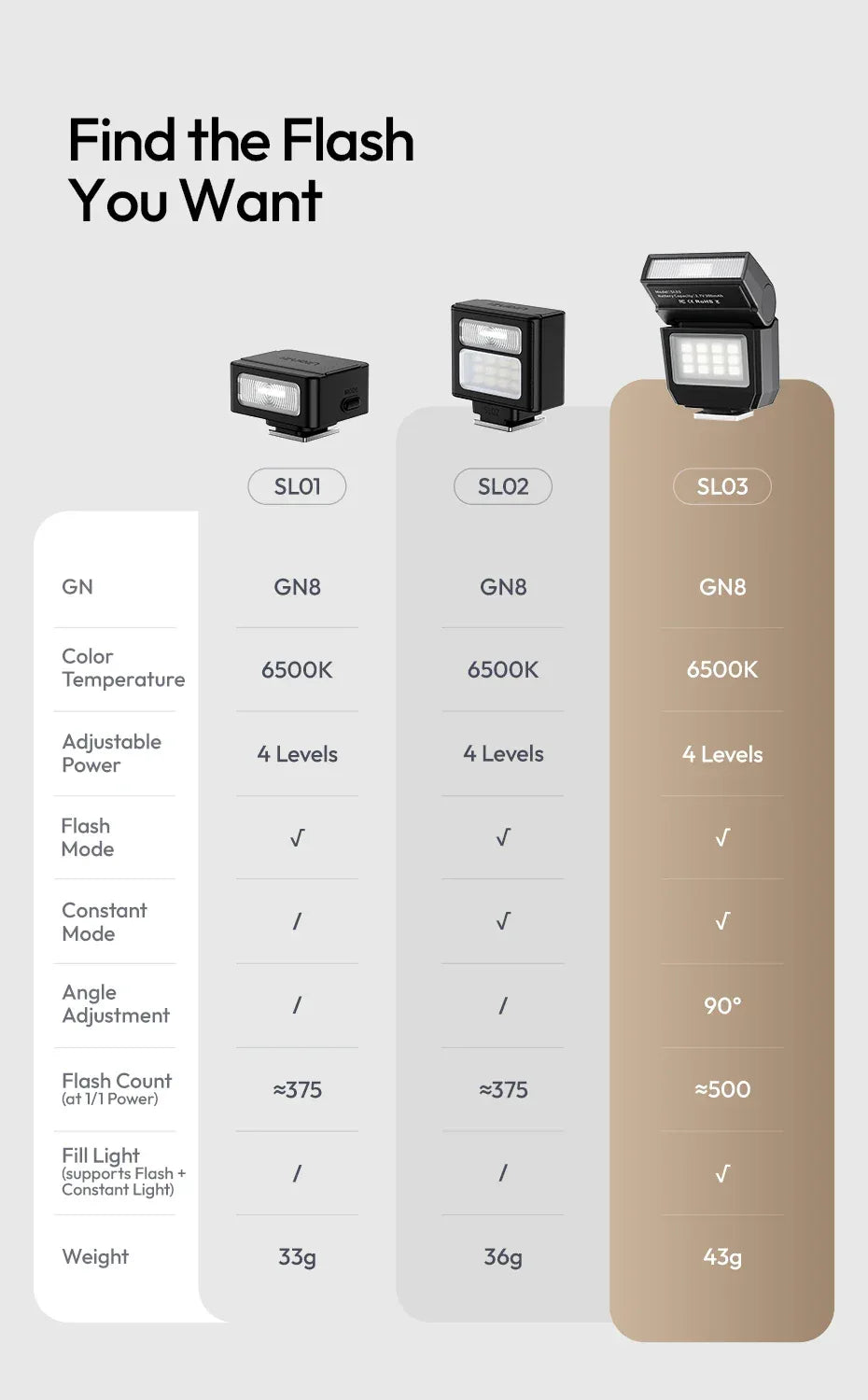 Ulanzi SL03 Mini Speedlight Flash Camera Flash GN8 4 Level Adjustable Fill Light for Canon Sony Nikon DSLR Outdoor Photography