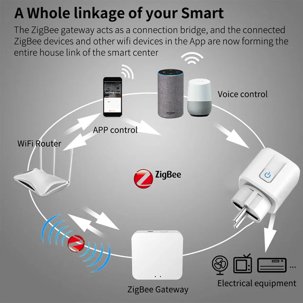 16A/20A Zigbee 3.0 Smart Plug EU Socket With Countdown Timing Voice Control Support Alexa Google Home Yandex Alice