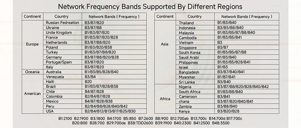 4G LTE Router WiFi 6 SIM Card Modem Support 32 Device Connections Mobile Wireless Router Typc-C Interface for Asia Africa Europe