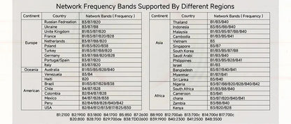4G LTE Router WiFi 6 SIM Card Modem Support 32 Device Connections Mobile Wireless Router Typc-C Interface for Asia Africa Europe