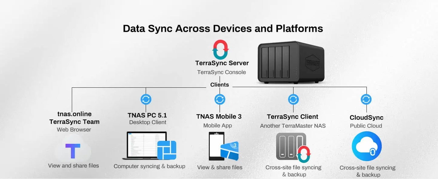 TERRAMASTER F4-424 Pro NAS Storage – 4Bay Core i3 8-Core 8-Thread CPU, 32GB DDR5 RAM, Network Attached Storage  (Diskless)