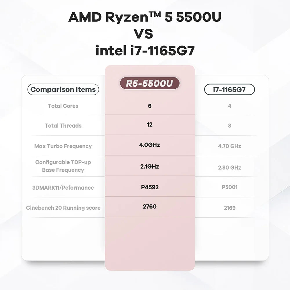 Beelink Mini PC SER5 Max AMD R7 6800U 7735HS R5 5500U R3 3200U 16G 500G NVME Windows Type-C Triple Screen Gamer Mini Computer