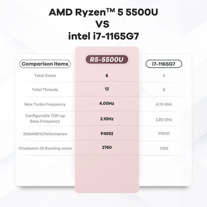 Beelink Mini PC SER5 Max AMD R7 6800U 7735HS R5 5500U R3 3200U 16G 500G NVME Windows Type-C Triple Screen Gamer Mini Computer