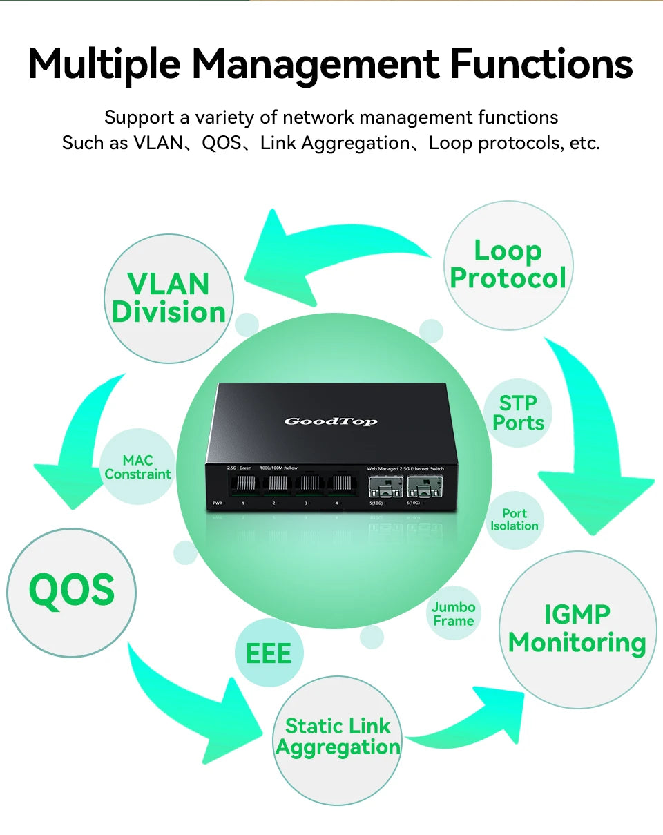 GoodTop 2.5GbE Managed Switch 6 Port 2.5GBASE-T Network Switcher 10G SFP+ Slot Uplink Web Managed Hub Internet Splitter Fanless