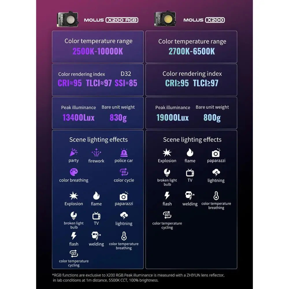 ZHIYUN MOLUS X200 RGB X200 Bi-color LED Video Light 200W High Brightness Adjustable Color Temp APP Control for Vlogging Filming
