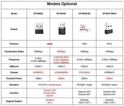 COMFAST WiFi 6 Wi-Fi Adapter Mini AX600 Network Card USB WIFI Dongle 2.4GHz Cle Wi-Fi Lan Adapter Driver Free 600M WIFI Receiver