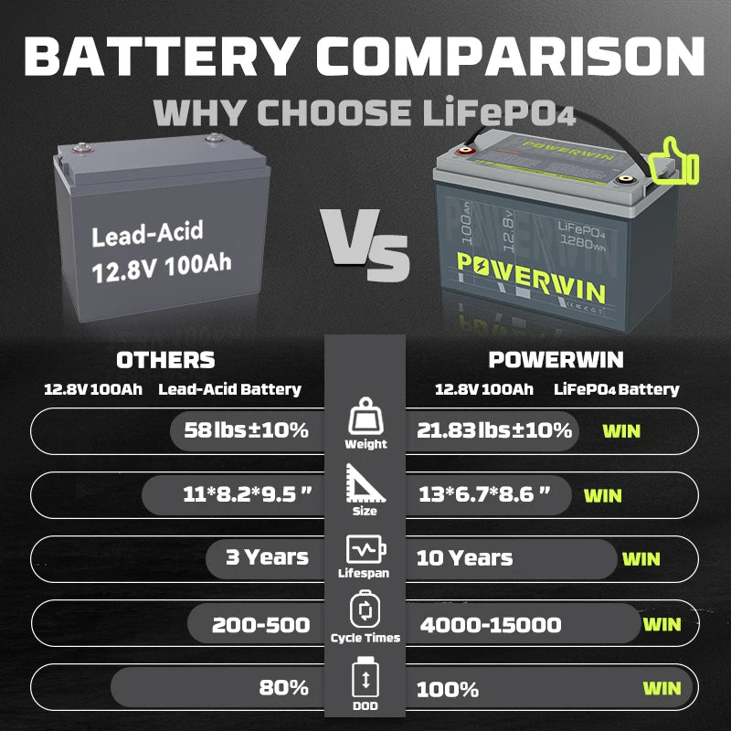 POWERWIN BT100 12.8V 100Ah 1280Wh LiFePO4 Battery 4000+Deep Cycle Rechargeable Built-in BMS Grade A Cell Solar Power Inverter